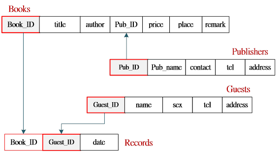 alter-table-on-delete-cascade-phpmyadmin-brokeasshome